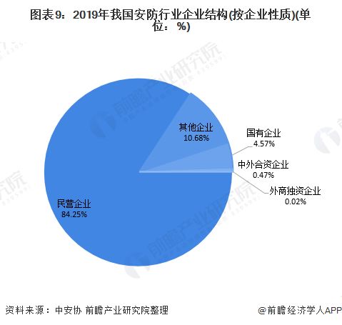 十張圖帶你看2020年中國安防行業(yè)市場規(guī)模與競爭格局分析 安防工程領域競爭激烈